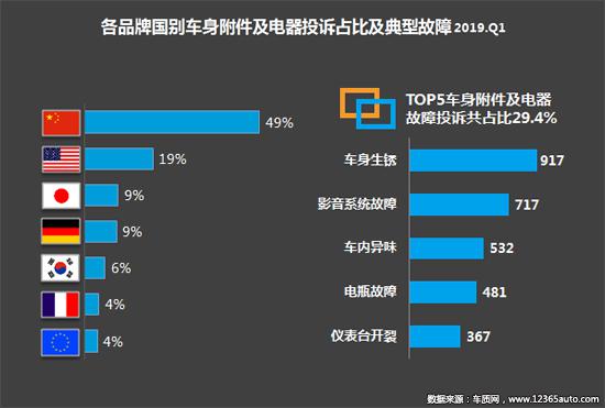 2019年一季度汽车投诉分析报告