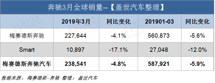 奔驰第一季度全球销量超56万辆 中国市场一枝独秀