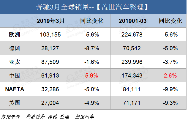 奔驰第一季度全球销量超56万辆 中国市场一枝独秀