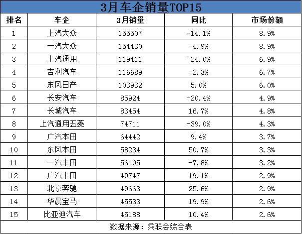 3月车企销量榜单揭晓！ 东风日产进前五 北京现代未“露面”