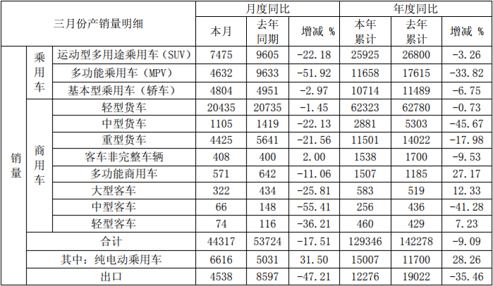 江淮3月销量数据出炉 轻卡累销6.2万辆 星锐增27%