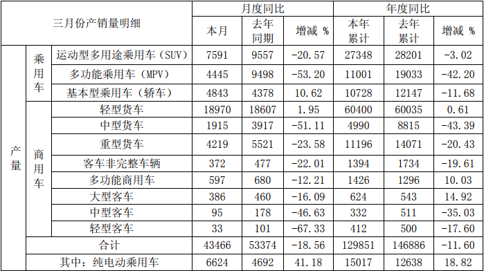 江淮3月销量数据出炉 轻卡累销6.2万辆 星锐增27%