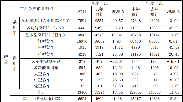 销量，江淮汽车，江淮3月销量数据