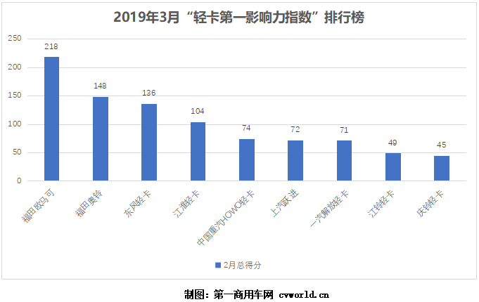 福田稳居榜首 东风第三 3月“轻卡第一影响力指数”排行