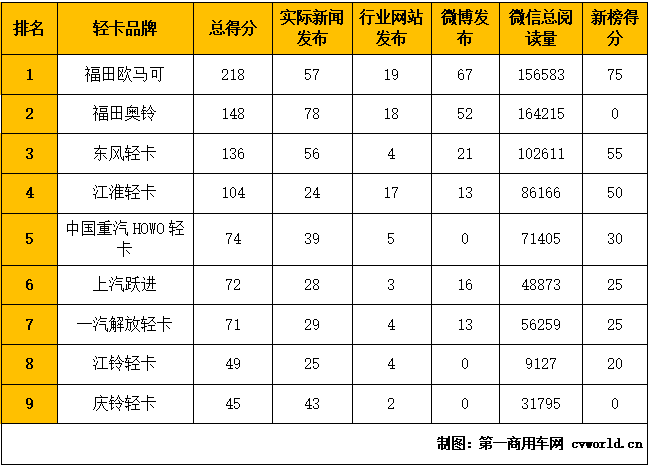 福田稳居榜首 东风第三 3月“轻卡第一影响力指数”排行