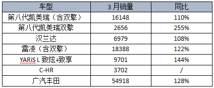 销量，凯美瑞，广汽丰田，广汽丰田一季度销量,广汽丰田3月销量