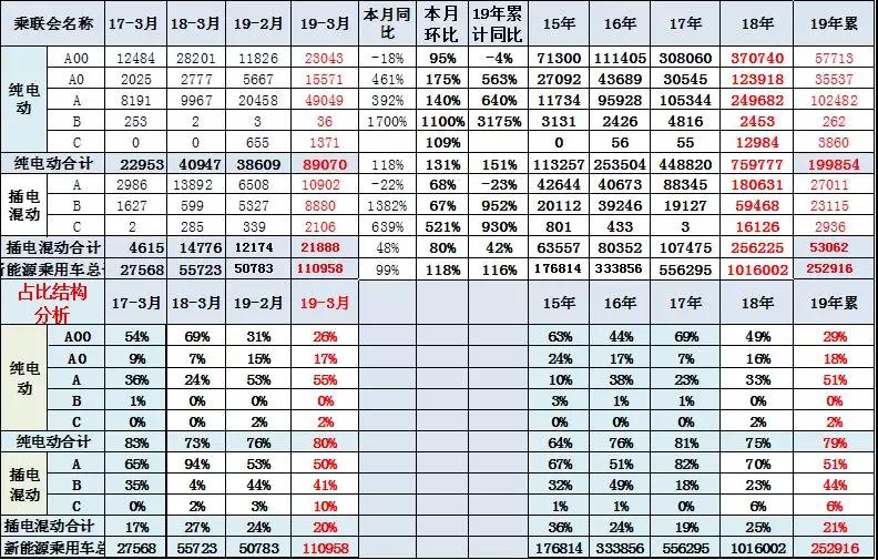 一季度新能源乘用车销量上涨117.8% 全年目标增至170万