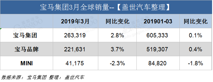 宝马集团3月全球销量超26万辆创新高 在华销量攀升12.5%