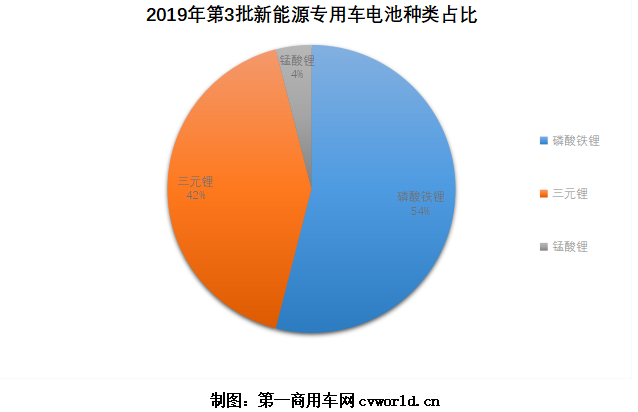 东风/福田/大通数量大涨 磷酸铁锂占比下滑 第3批新能源物流车分析