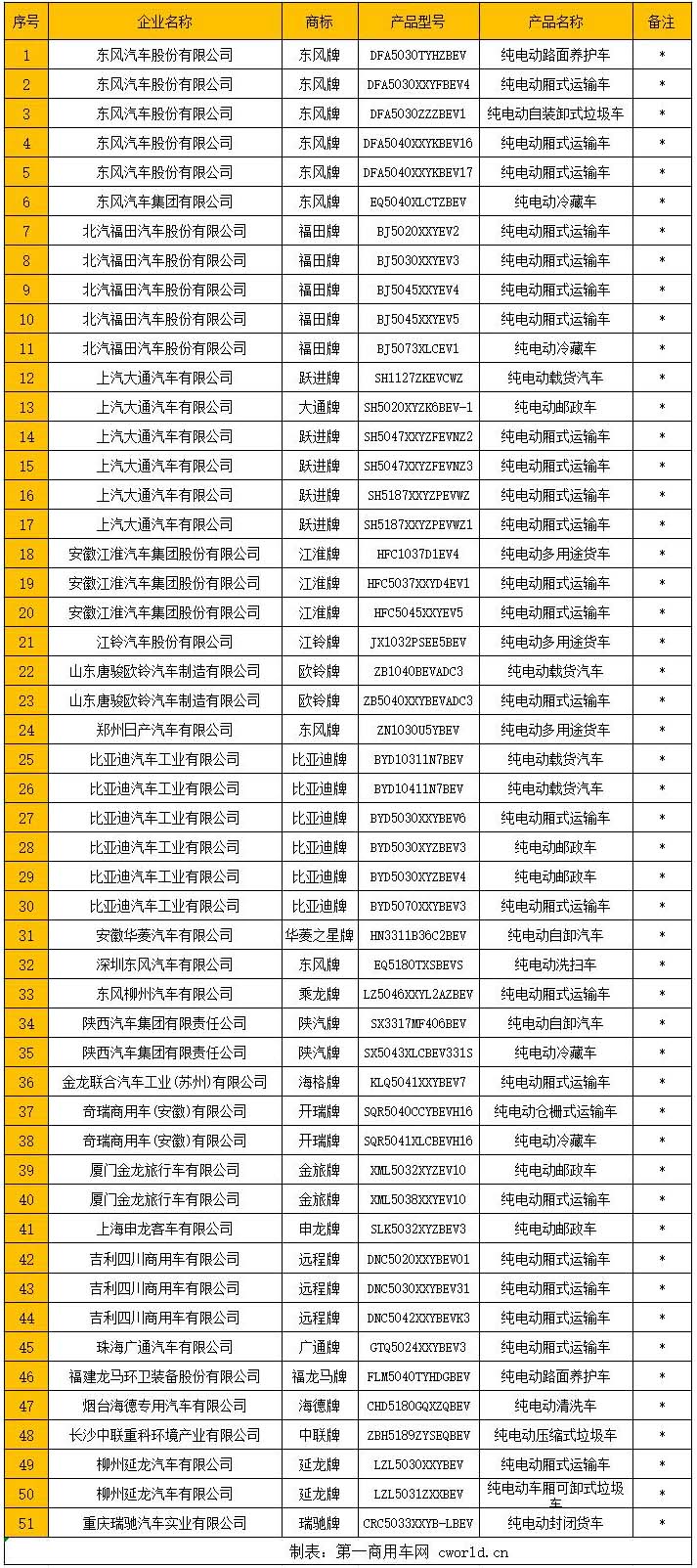 东风/福田/大通数量大涨 磷酸铁锂占比下滑 第3批新能源物流车分析