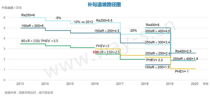 后补贴时代提前降临，新能源补贴新政下各大车企应何去何从？