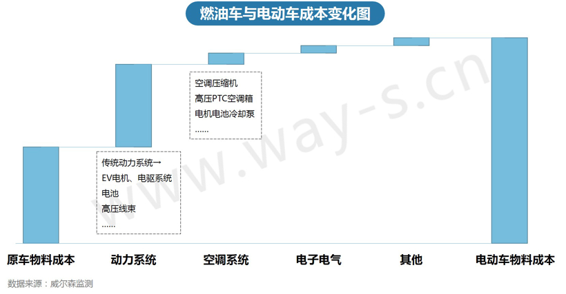 后补贴时代提前降临，新能源补贴新政下各大车企应何去何从？