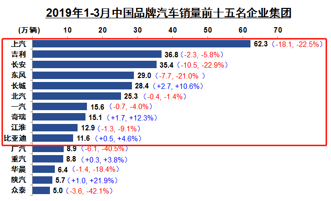 中汽协3月销量解读：车市跌幅收窄 自主份额降3.7%