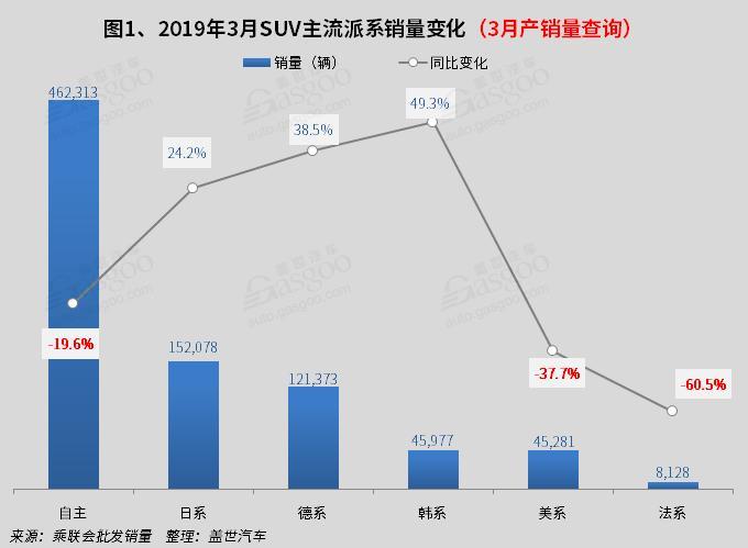 2019年3月国内SUV市场销量分析: SUV同比跌8% 哈弗F7进入前十