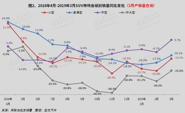 2019年3月国内SUV市场销量分析: SUV同比跌8% 哈弗F7进入前十