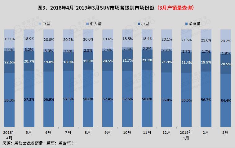 2019年3月国内SUV市场销量分析: SUV同比跌8% 哈弗F7进入前十