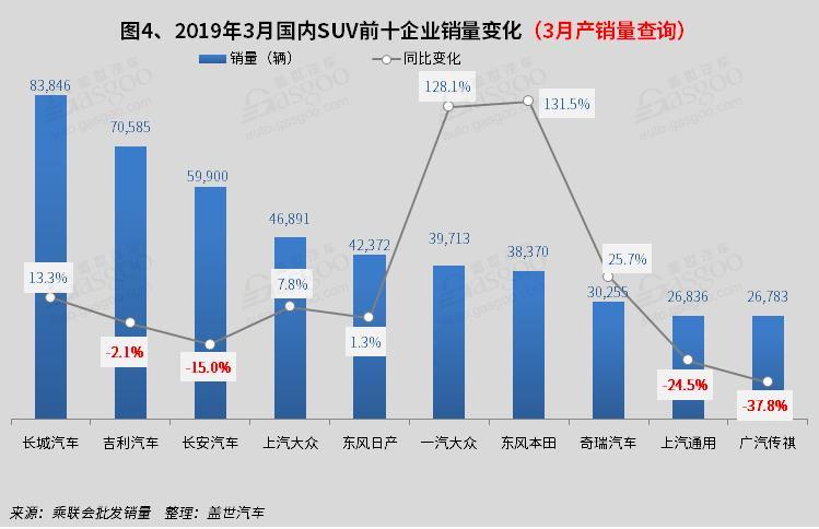 2019年3月国内SUV市场销量分析: SUV同比跌8% 哈弗F7进入前十