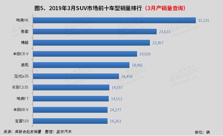 2019年3月国内SUV市场销量分析: SUV同比跌8% 哈弗F7进入前十