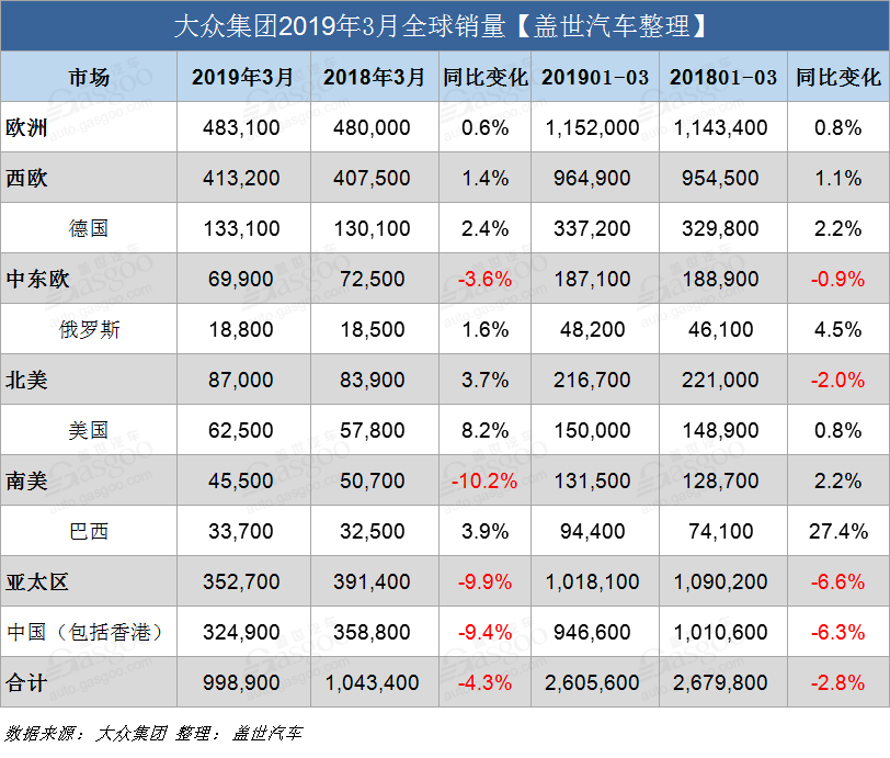 销量，大众集团3月销量,大众销量,大众在华3月销量,大众全球销量,大众3月销量