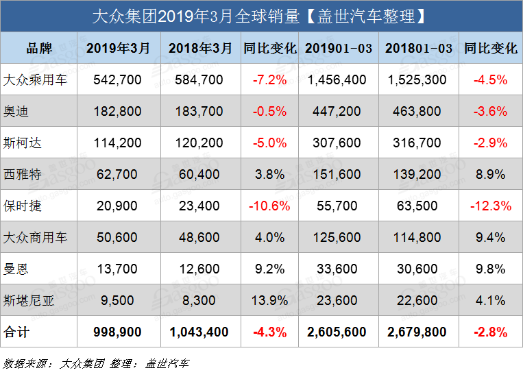 销量，大众集团3月销量,大众销量,大众在华3月销量,大众全球销量,大众3月销量