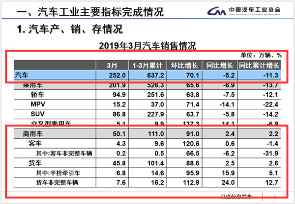 销量，3月商用车市场