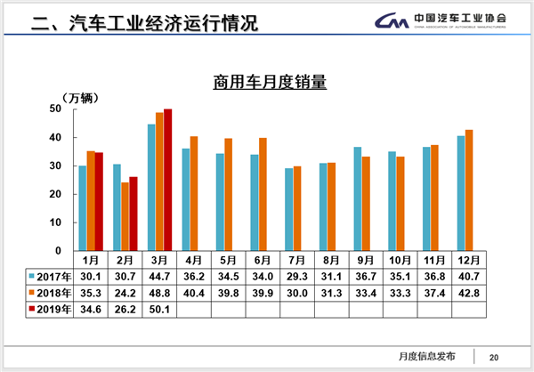 销量，3月商用车市场