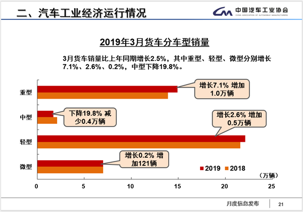 销量，3月商用车市场