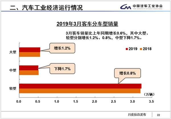 销量，3月商用车市场