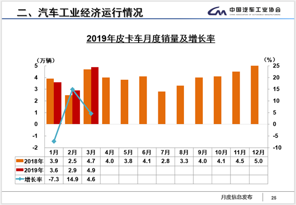 销量，3月商用车市场