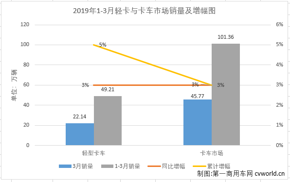 福田回榜首东风居第二 解放猛增64% 3月轻卡销量连续13个月增长