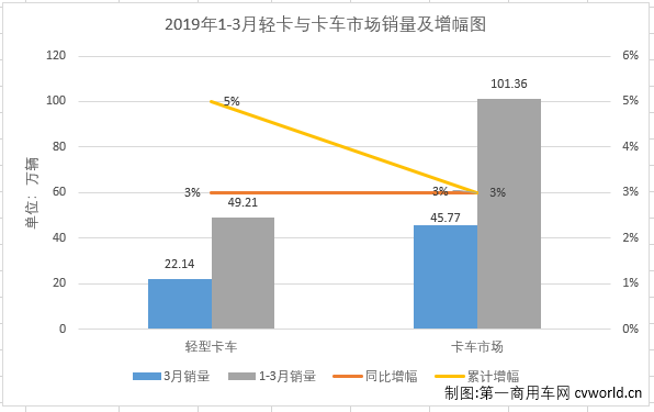 销量，3月轻卡销量