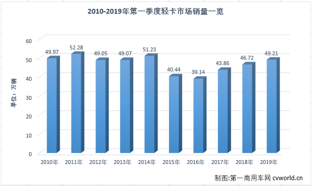 福田回榜首东风居第二 解放猛增64% 3月轻卡销量连续13个月增长