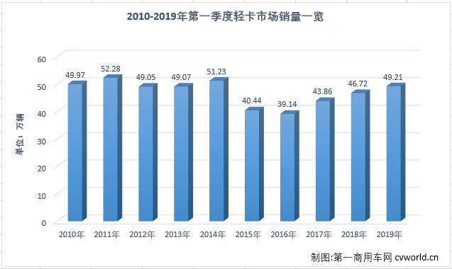 销量，3月轻卡销量