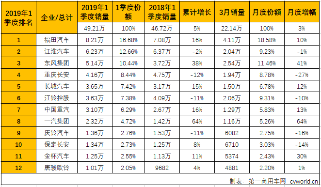 福田回榜首东风居第二 解放猛增64% 3月轻卡销量连续13个月增长