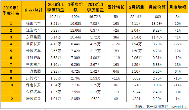 销量，3月轻卡销量