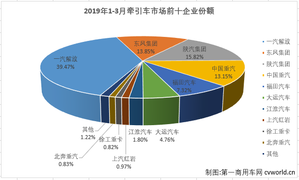 东风反超陕汽升第二 红岩重返前八 牵引车市场连增两月