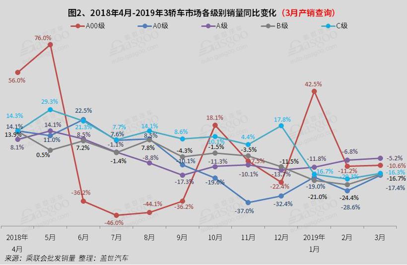 2019年3月国内轿车市场销量分析：朗逸 轩逸双双突破4万