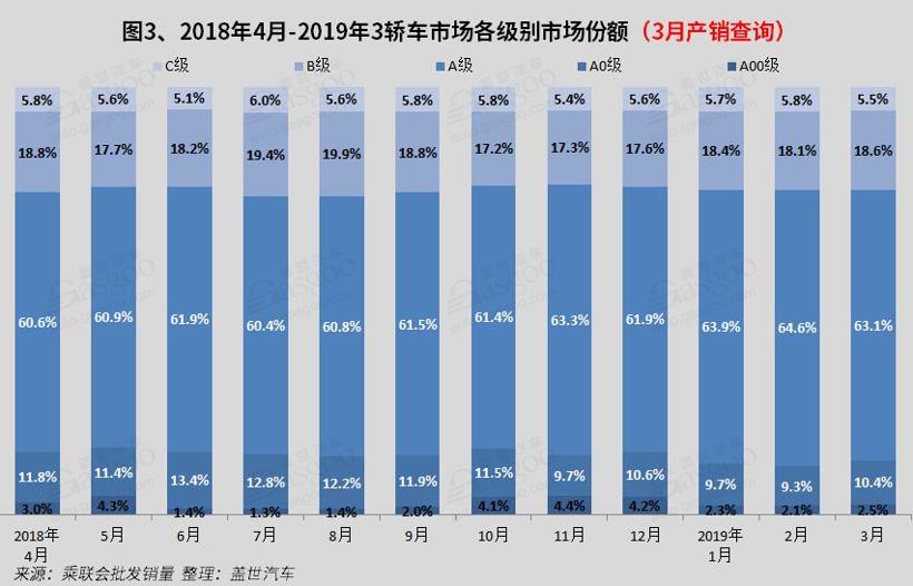 2019年3月国内轿车市场销量分析：朗逸 轩逸双双突破4万