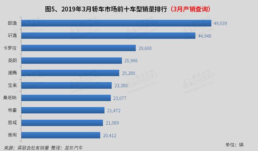 2019年3月国内轿车市场销量分析：朗逸 轩逸双双突破4万