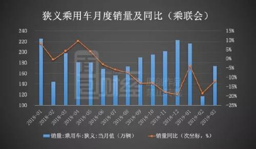 三月份乘用车销量继续下滑 部分经销商出售资产断臂求生