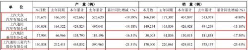 三月份乘用车销量继续下滑 部分经销商出售资产断臂求生