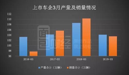 三月份乘用车销量继续下滑 部分经销商出售资产断臂求生