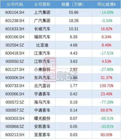 三月份乘用车销量继续下滑 部分经销商出售资产断臂求生