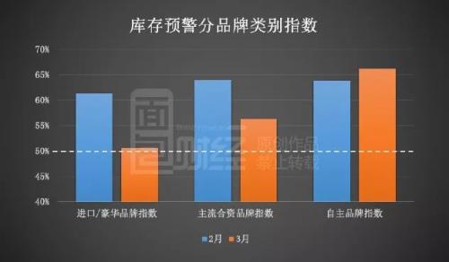 三月份乘用车销量继续下滑 部分经销商出售资产断臂求生