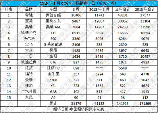 C级车市场下滑超15% ABB”垄断”前三甲