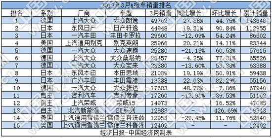 一季度A级车：朗逸一骑绝尘 自主全军覆没