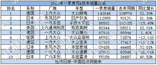 一季度A级车：朗逸一骑绝尘 自主全军覆没