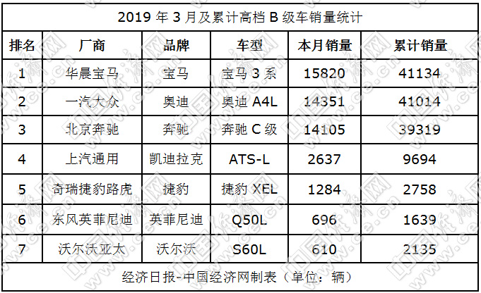 3月高档B级车：宝马3系老当益壮 凯迪拉克大幅下滑