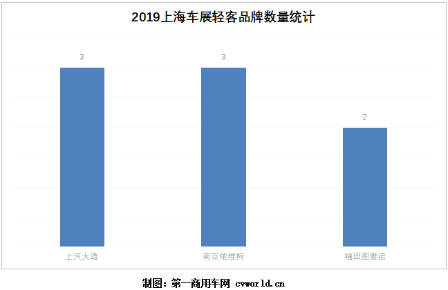 新能源碰撞国六 自动挡成主角 大通/图雅诺/南维柯斗艳上海车展