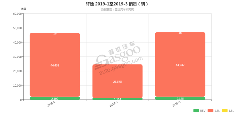 销量，轩逸，轩逸发动机销量,轩逸3月汽车销量